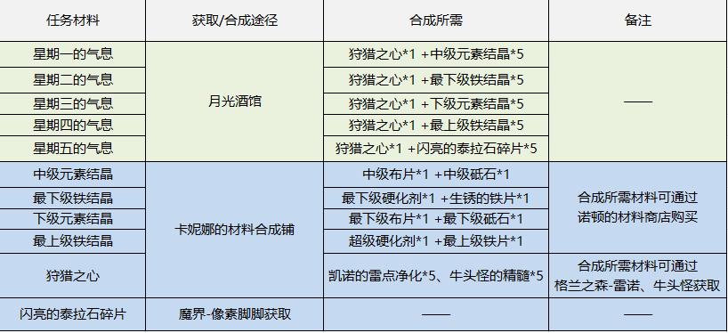 地下城智慧的引导在哪里进入（DNF像素勇士传说伊始攻略）