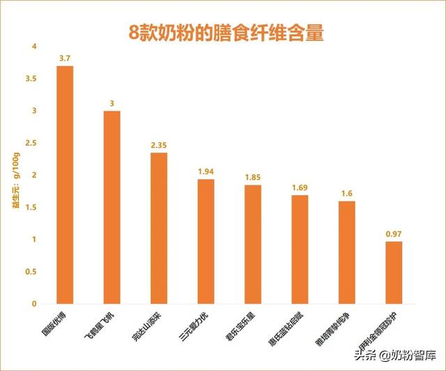 哪些是国产奶粉，金领冠珍护、飞鹤星飞帆、国版优博等9款奶粉深度评测