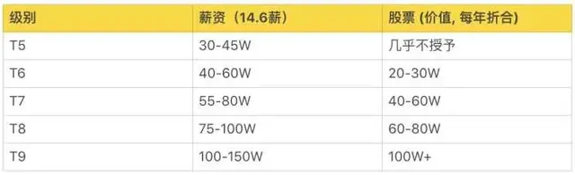 华为职级薪级表，互联网大厂的薪资和职级一览