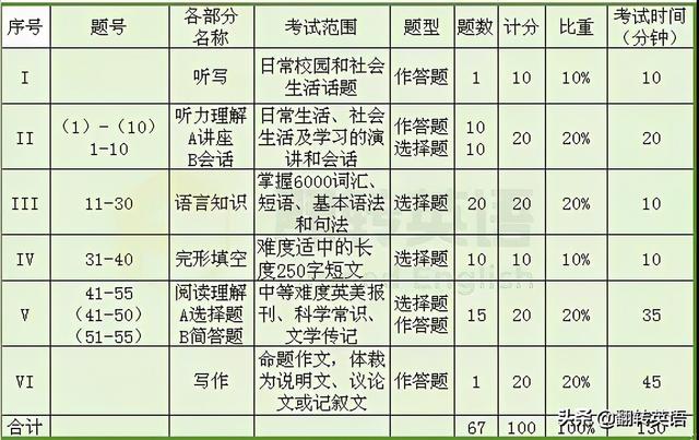 大学英语四级和专四的区别 大学英语四级和专四一样吗，大学英语四级和专四的区别（英语专四的水平连外国8岁的小孩都比不上）