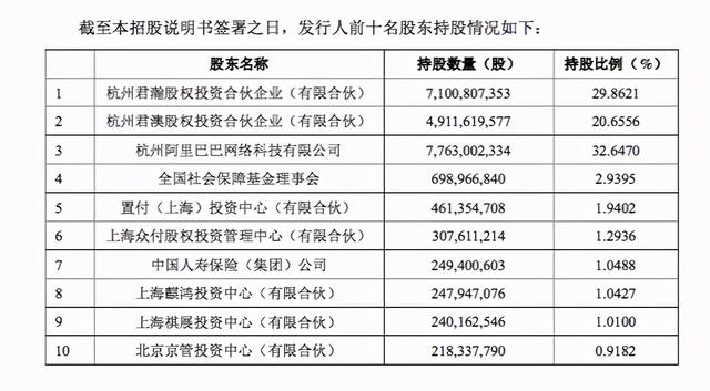 蚂蚁金服股东，蚂蚁金服最大股东是谁（马云能成为世界首富吗）