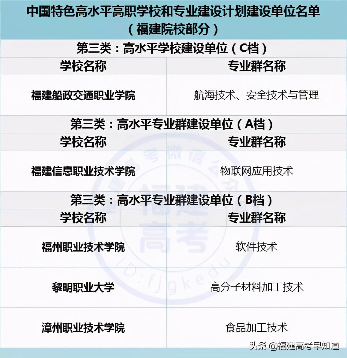 福建专科学校录取分数（想读福建高职）