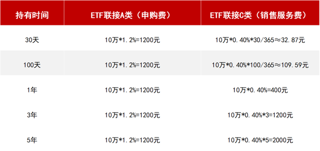 etf联接a和c基金是什么意思，etf基金联接a和联接c有什么区别（同一只基金的A类C类有什么区别）