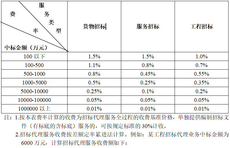 招标代理费标准（读懂招标代理服务费）