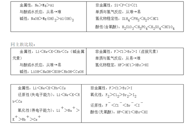 nh3化学名称叫什么，hcl是什么化学名称（高中化学常考的100个知识点总结）