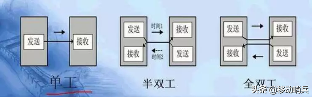半双工和全双工，半双工以及全双工区别（什么是半双工与全双工）