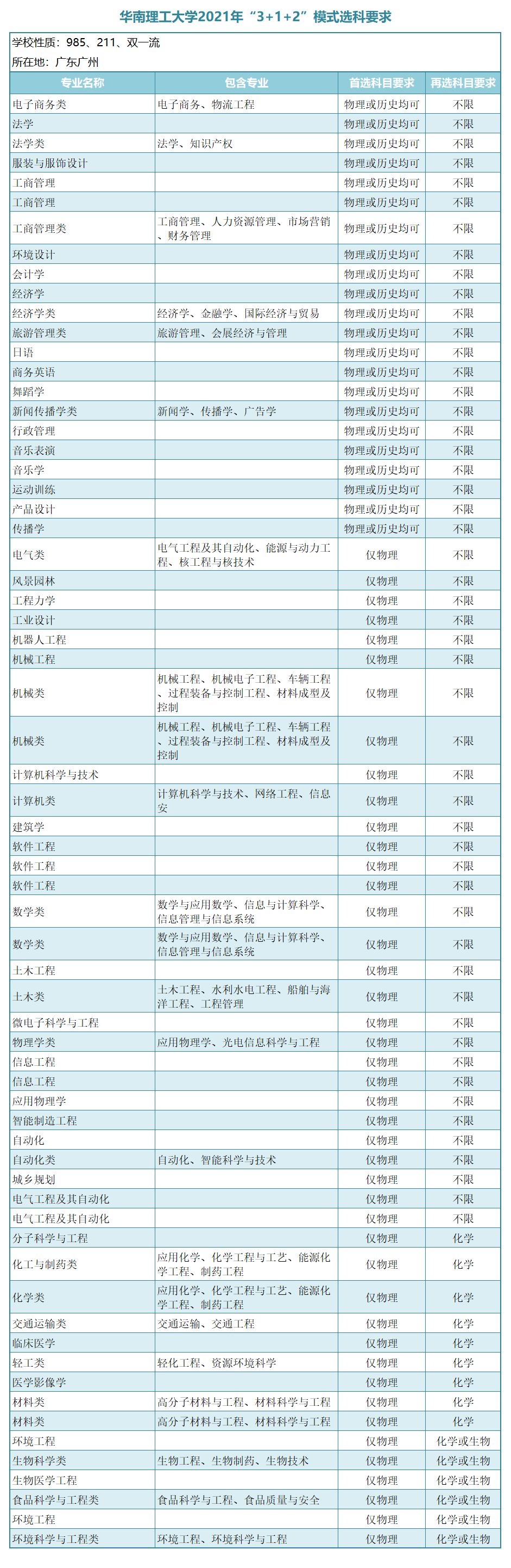 广东省一本大学，广东有什么大学一本（广东省14所一本大学选科要求）