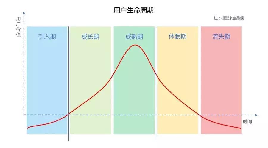 用户生命周期解析（用户生命周期的4个阶段及价值解析）