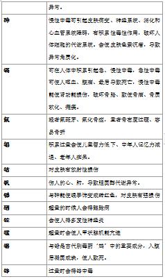 重金属是指什么，人体不能承受之