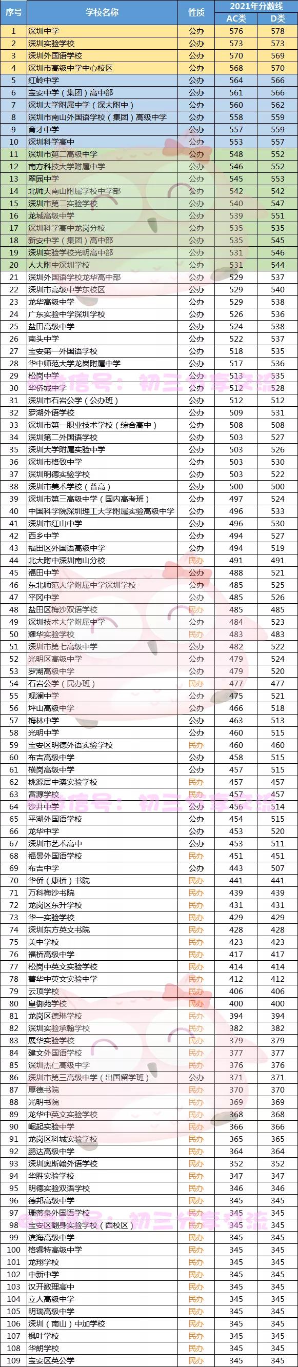 平冈中学录取分数线2021，平冈中学录取分数线2016（高中排名公办2022录取分数线公布了）
