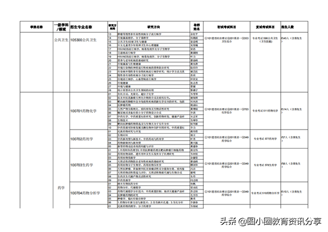 广西医科大学2020年接收推荐免试生申请攻读硕士学位研究生简章，广西医科大学推免条件（广西医科大学2021年硕士研究生拟招人数、专业目录一览表）