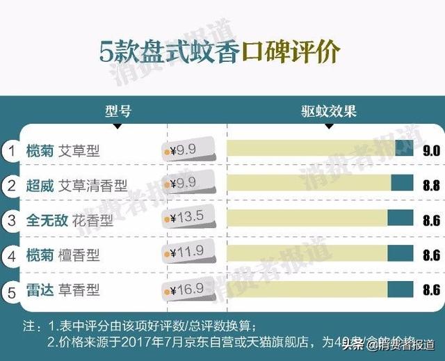 超威蚊香的使用方法，超威蚊香的使用方法视频（36款驱蚊产品选购攻略）