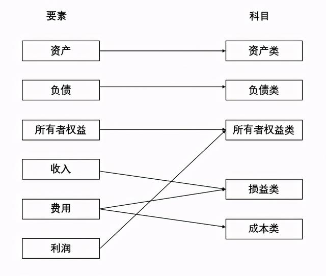 其他综合收益属于哪一类账户，4、会计科目和账户