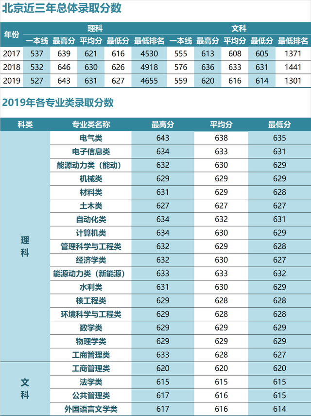 华北电力大学录取分数线，2022年华北电力大学（华北电力大学近三年各省录取分数汇总）