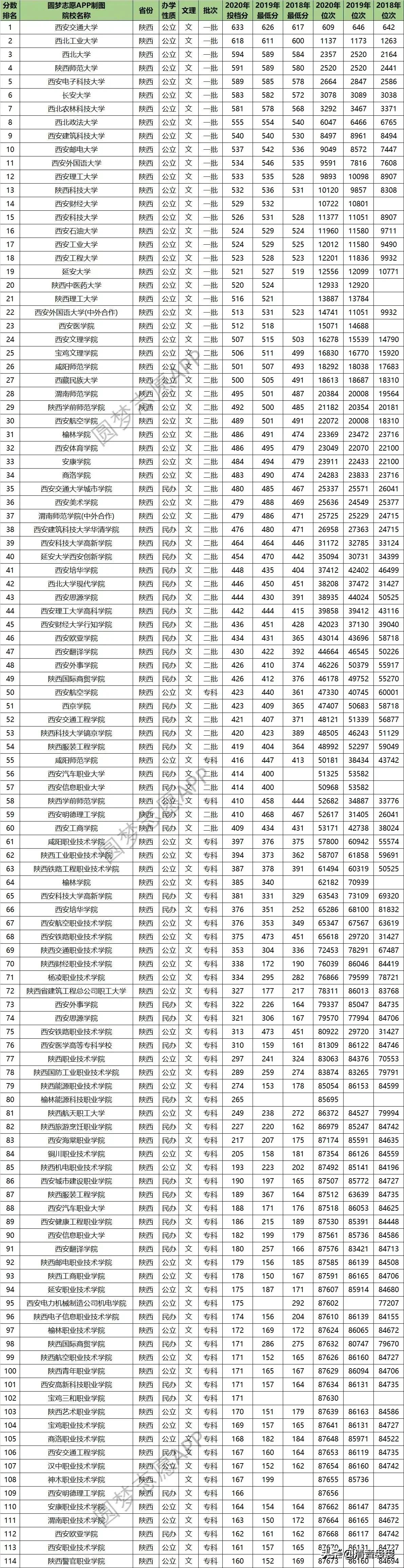 陕西专科最低录取分数线2020年（20182020年陕西省所有大专院校在陕西录取分数及对应位次）
