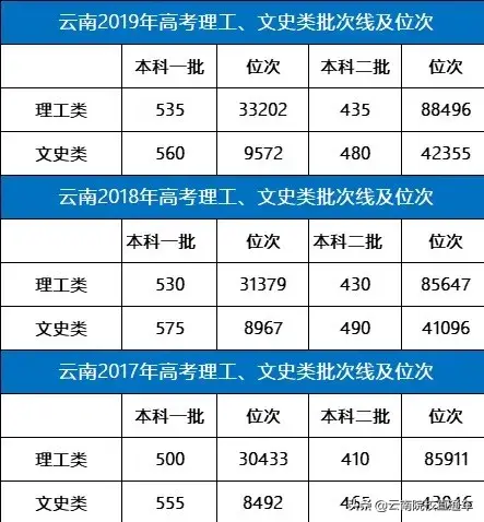 重庆工商大学是211吗，重庆工商大学是小211吗（云南高考生一本线上20-50分可报考这些大学）