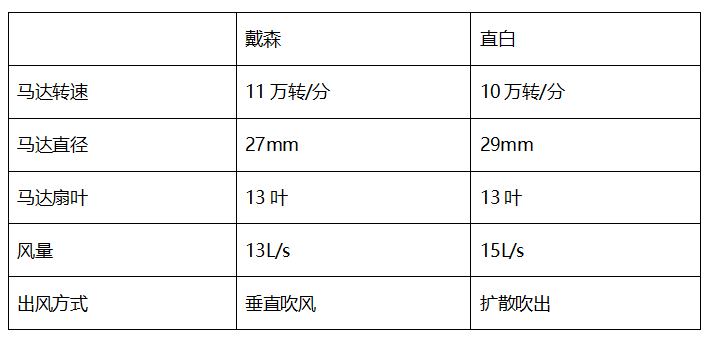 戴森吹风机哪里好(戴森吹风机出了几代)
