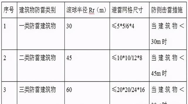 接地体的正确方法和标准，防雷接地方案及技术交底