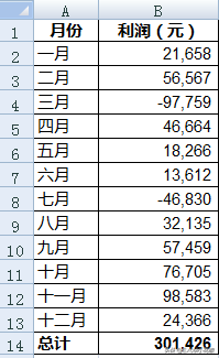 excel万为单位，excel如何快速改成以万元为单位（正数符号及万元单位显示方法）
