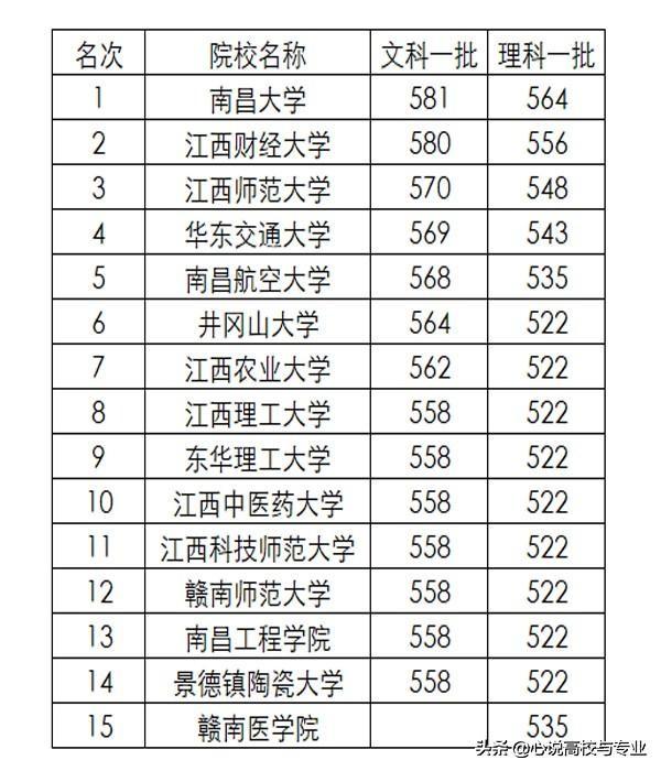 宜春学院录取查询，宜春学院2019年招生章程（江西省高校一本、二本录取分数排名揭晓）