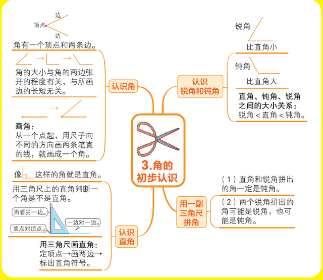 小学二年级思维导图，人教版小学二年级语文思维导图（二年级数学人教版上册期末复习单元知识汇总思维导图）