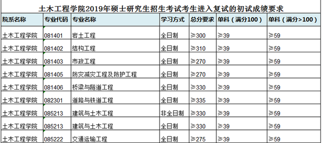 西南交通大学研究生分数线，2022西南交大考研复试线：交规360分（西南交通大学2019年硕士研究生招生复试分数线）