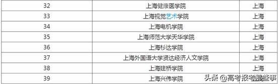 上海视觉艺术学院怎么样，排名好不好（上海最好考的3所公办大学）