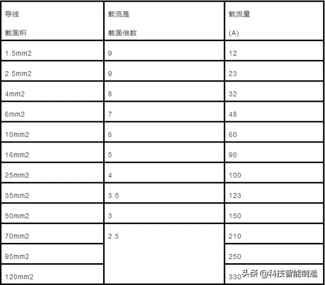 70mm等于多少cm，毫米等于多少厘米（电缆直径和电缆流过电流计算以及对照表）