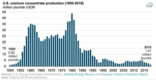 高浓缩铀多少钱一斤，高浓缩铀（俄罗斯卖掉500吨浓缩铀）