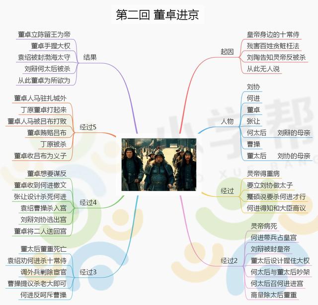 三国演义的思维导图，三国演义主要故事情节思维导图（思维导图之《三国演义》）