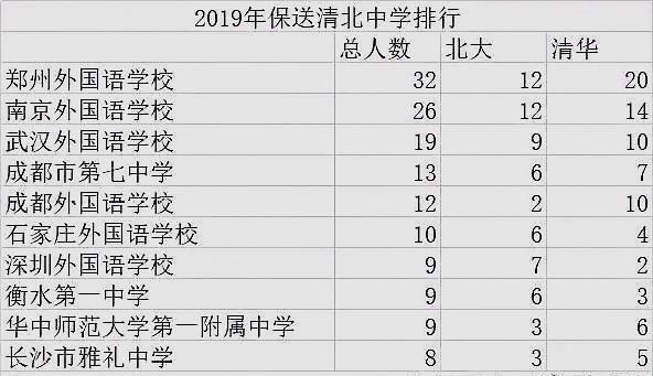 全国外国语保送学校排名，16所保送外国语学校排名（高中保送清北数量排行榜）