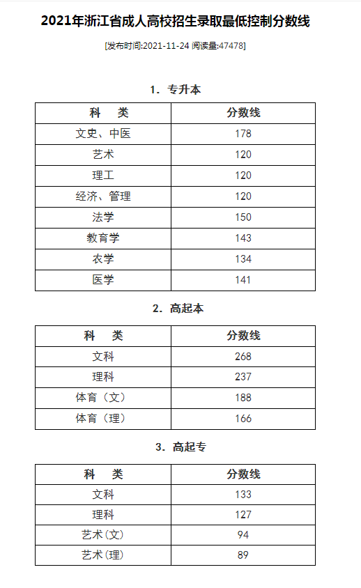 成考多少分可以被录取，2022年成人高考多少分录取（成人高考最低录取分数线是多少）