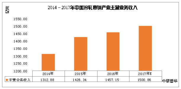 浙江冷轧带钢厂招聘工资待遇怎么样，值得去干吗（近年来中国冷轧带钢产业工业总产值以及主营业务收入分析）