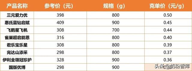 哪些是国产奶粉，金领冠珍护、飞鹤星飞帆、国版优博等9款奶粉深度评测