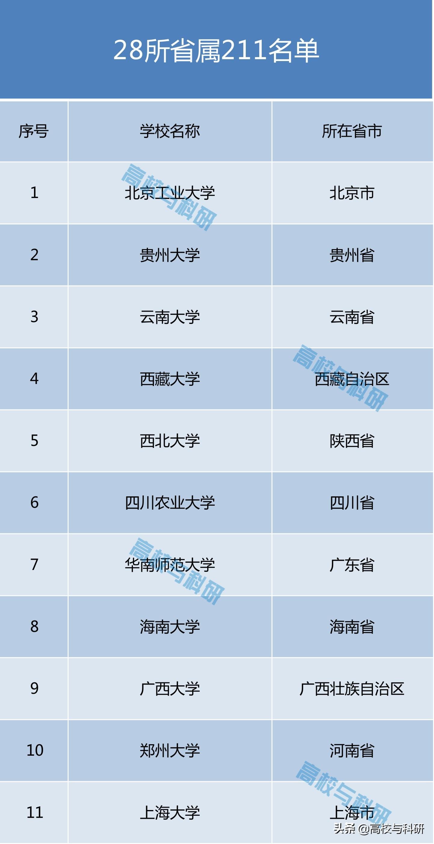 211大学有多少所学校（这28所211高校）