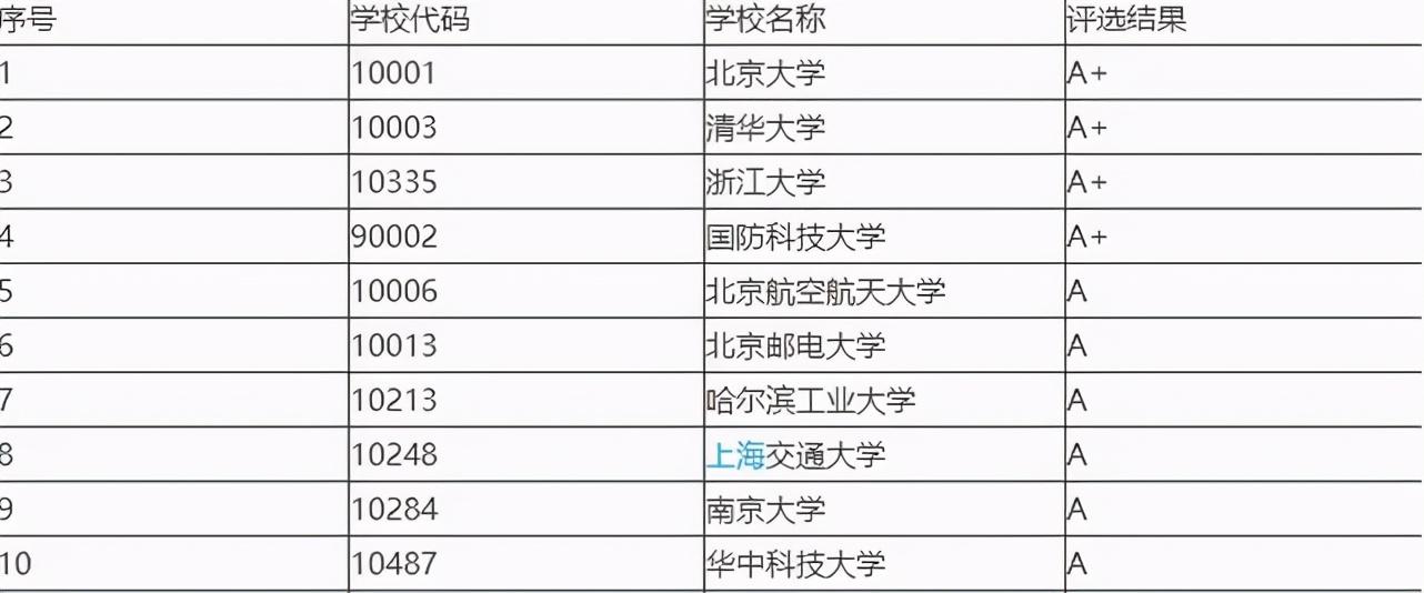 中国大学计算机专业排名（计算机专业最好的10所学校）