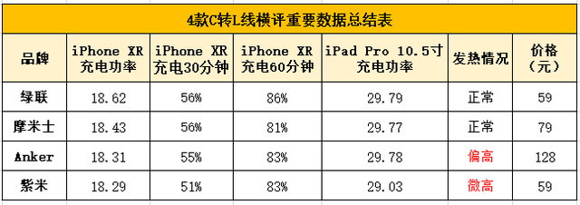 iPhone快充线怎么选？4款高人气C转L线深度测评