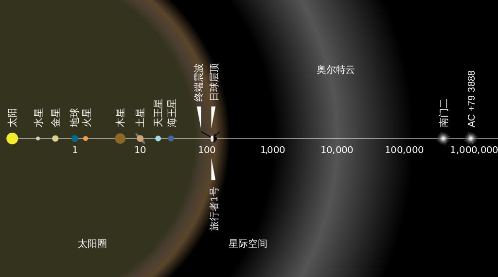 宇宙一光年等于多少公里，光年的科学计数法