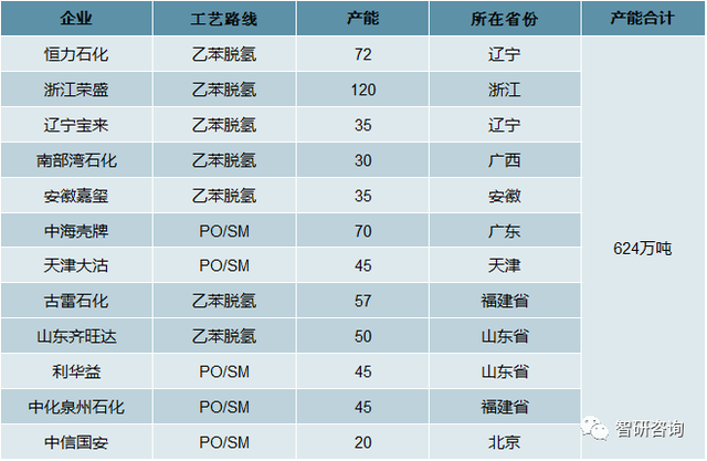 苯乙烯的主要用途（2019年中国苯乙烯行业产销现状分析与发展前景展望）