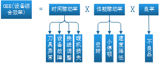 oee设备综合效率，oee设备综合效率怎么计算