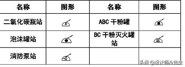 消防平面图灭火器符号，建筑图纸常用标准规范图例,太实用了
