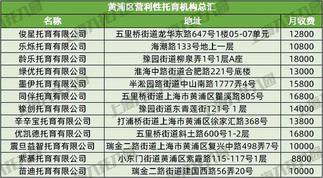 上海37家托儿所大盘点，上海托儿所（2021上海16区326所托育机构名单出炉）