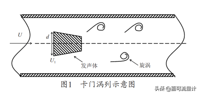 卡门涡街具有什么特征，不属于利用卡门涡街的实例（涡街流量计结构特点和工作原理）
