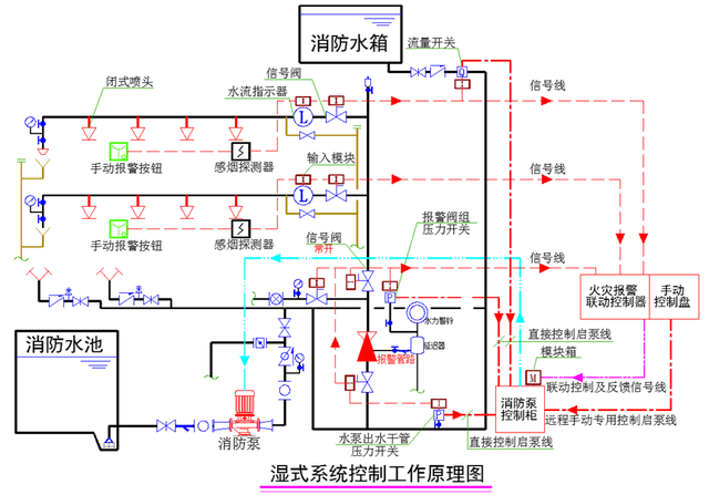 预作用系统和干式灭火系统的区别，湿式、干式、雨淋、预作用分不清