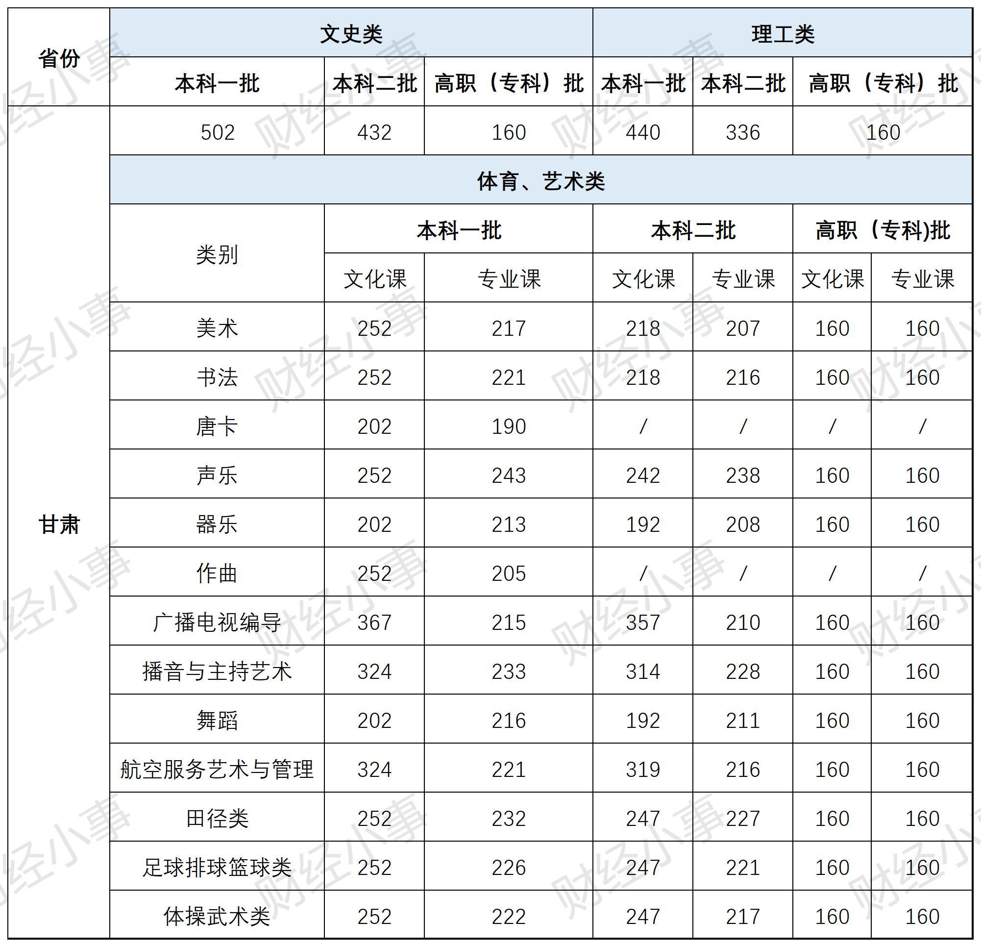 2021年全国高考各省录取分数线一览表(2021年全国高考招生录取最低