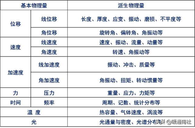 传感器种类大全，传感器的种类有哪些（传感器的组成与分类）