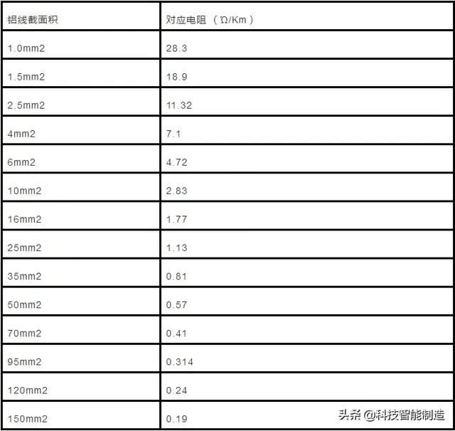 70mm等于多少cm，毫米等于多少厘米（电缆直径和电缆流过电流计算以及对照表）