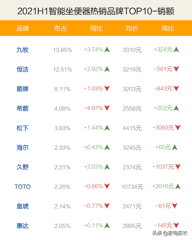 智能坐便器哪家强？2021上半年销售数据出炉，TOP50爆款产品透秘