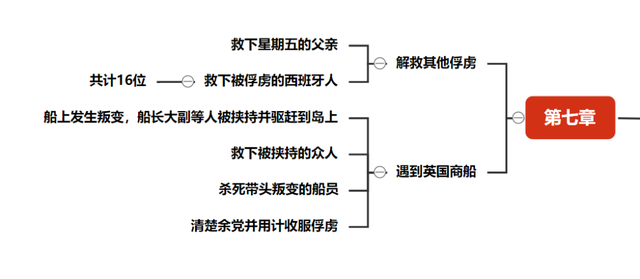 鲁滨逊漂流记有几章，鲁滨逊漂流记总共几章（思维导图带你重读经典）