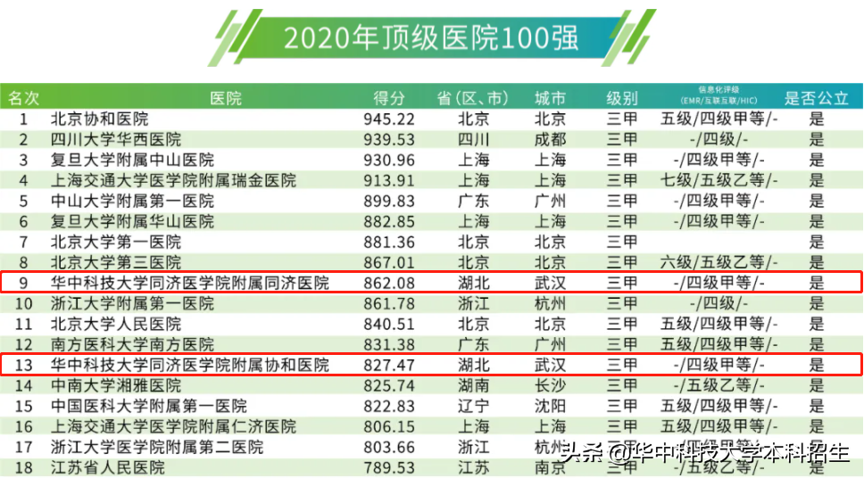 华中科技大学医学院（培养了11位两院院士）